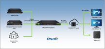 FMUSER DTV-5720-8 7 IP(UDP/RTP/SPTS/RTSP) in 1 IP(HTTP/UDP/HLS/RTMP) out IPTV Gateway Server