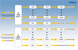 FMUSER DTV-4427/4443/4469D/4475-512/1024/1536/512 IP(MPTS or SPTS) through 3/6 GE ports (UDP/RTP) in 16/32/48/64 Mux-scrambling QAM (DVB-C) RF Modulat