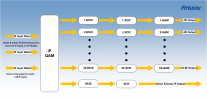 FMUSER DTV-4427/4443/4469D/4475-512/1024/1536/512 IP(MPTS or SPTS) through 3/6 GE ports (UDP/RTP) in 16/32/48/64 Mux-scrambling QAM (DVB-C) RF Modulat