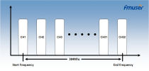 FMUSER DTV-4427/4443/4469D/4475-512/1024/1536/512 IP(MPTS or SPTS) through 3/6 GE ports (UDP/RTP) in 16/32/48/64 Mux-scrambling QAM (DVB-C) RF Modulat